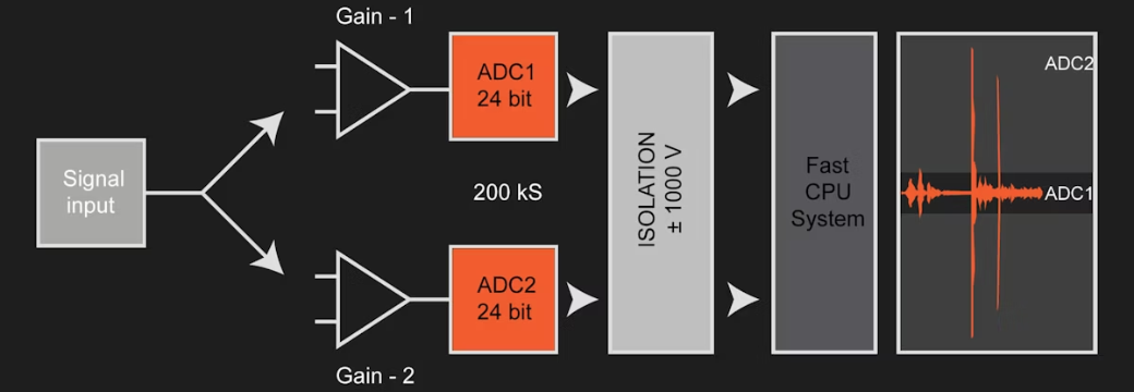 TECNOLOGÍA DUALCORE PARA ADQUISICIÓN DE DATOS